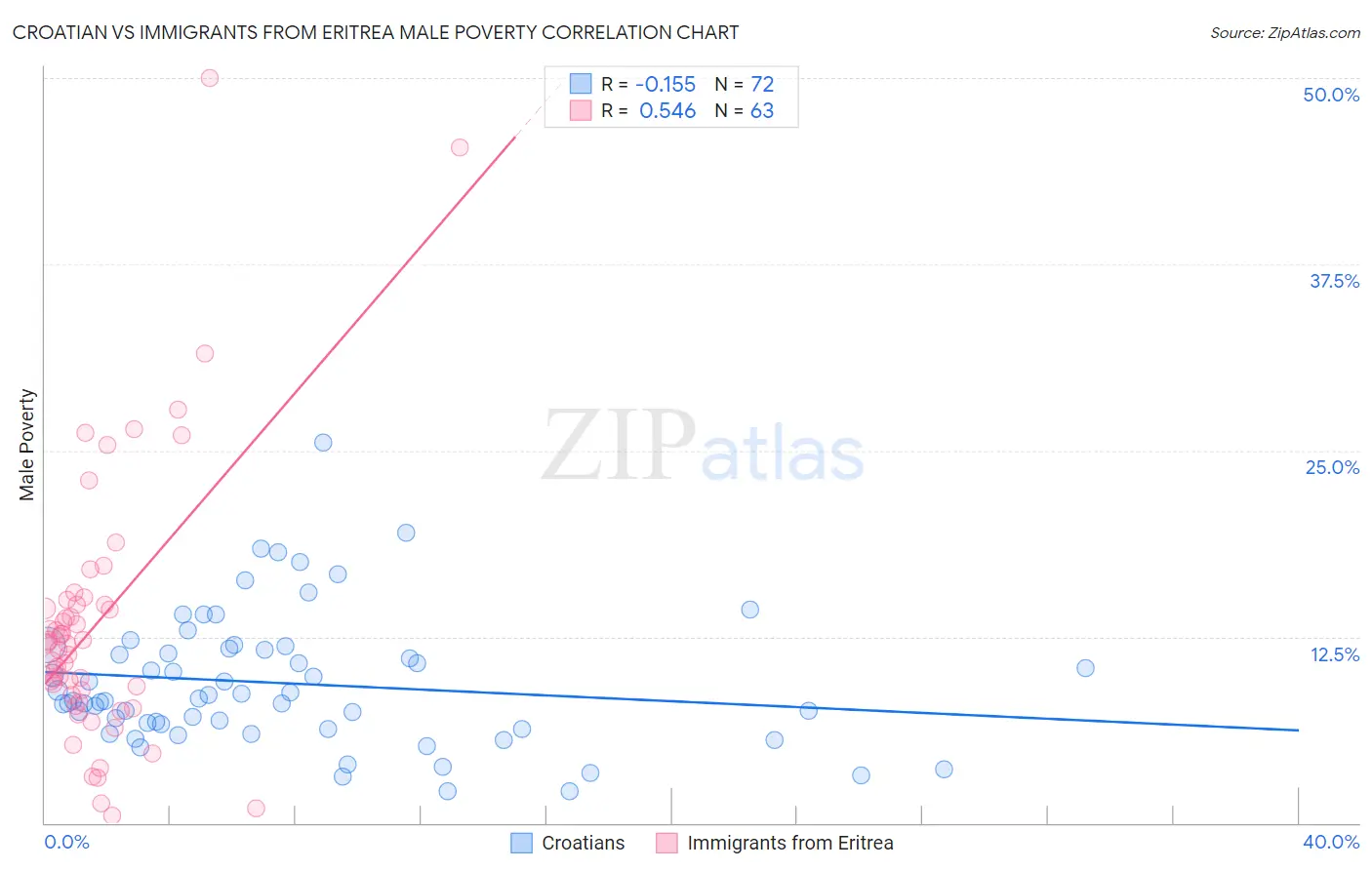 Croatian vs Immigrants from Eritrea Male Poverty