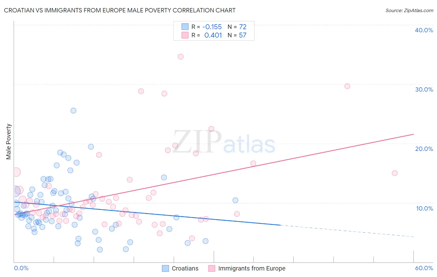 Croatian vs Immigrants from Europe Male Poverty