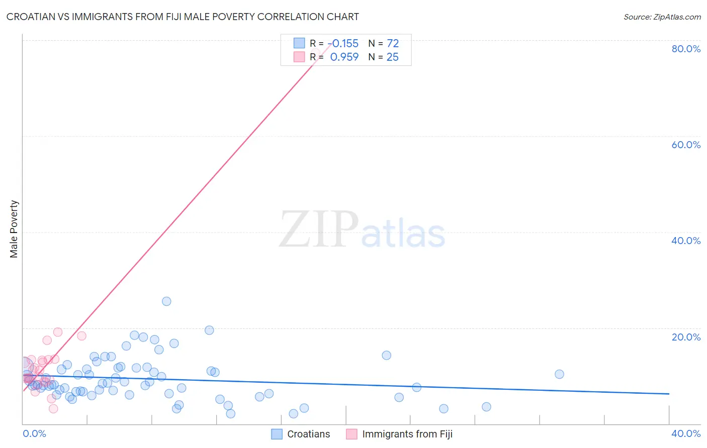 Croatian vs Immigrants from Fiji Male Poverty