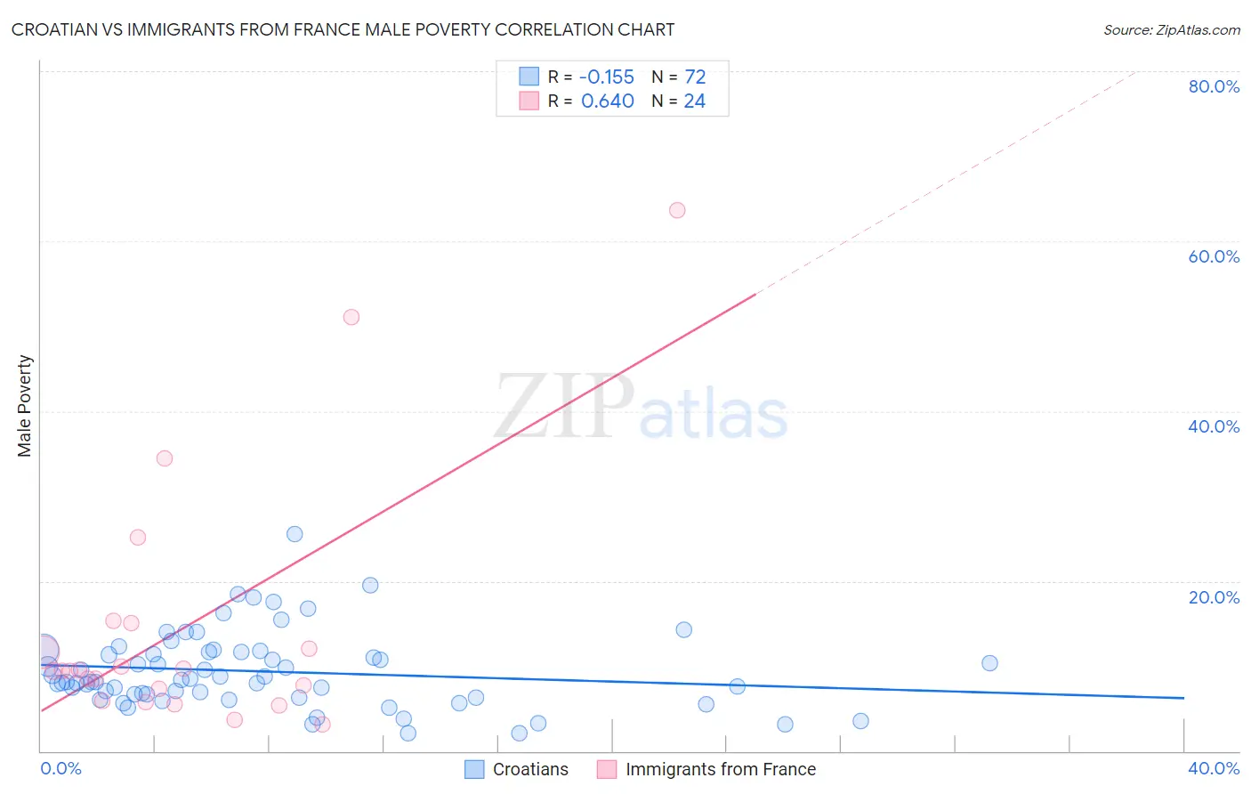 Croatian vs Immigrants from France Male Poverty