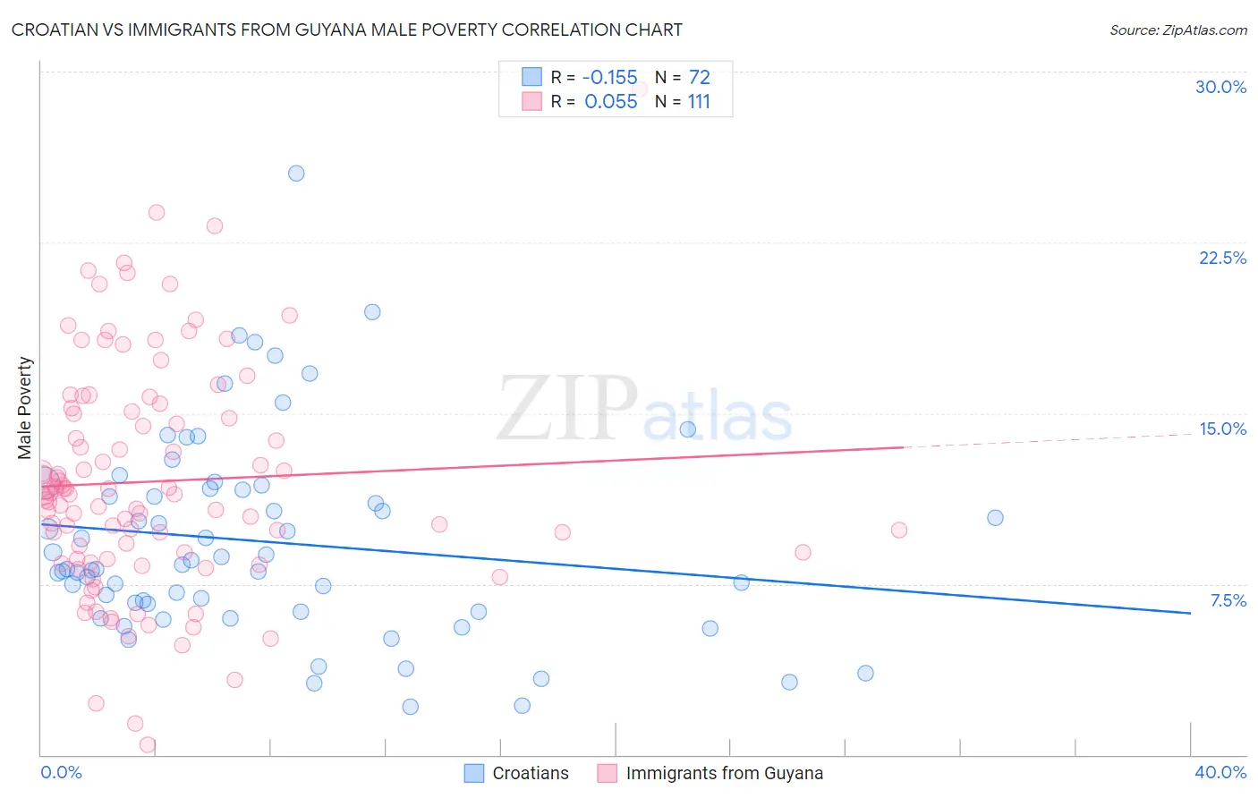 Croatian vs Immigrants from Guyana Male Poverty