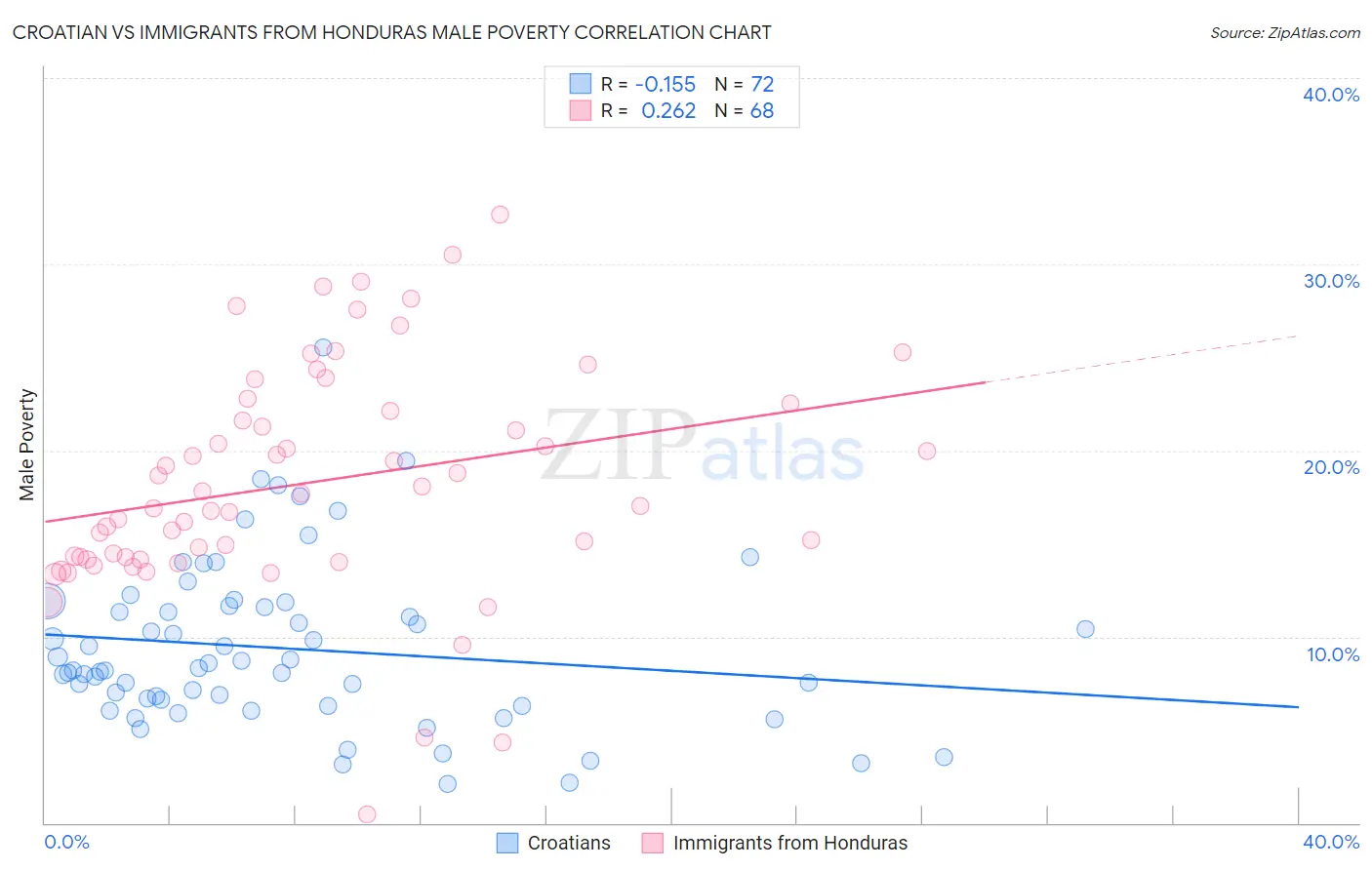 Croatian vs Immigrants from Honduras Male Poverty
