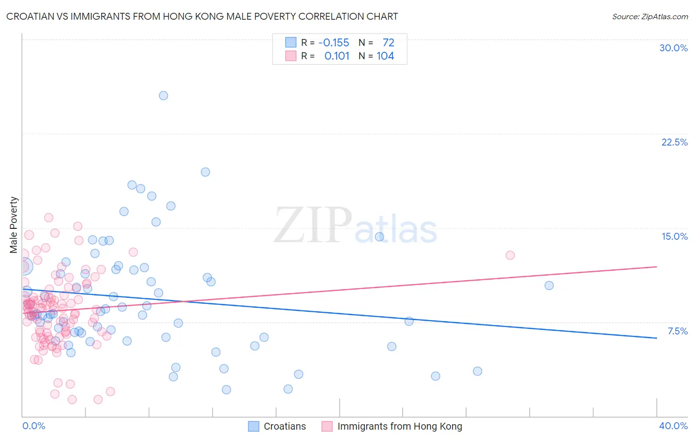 Croatian vs Immigrants from Hong Kong Male Poverty