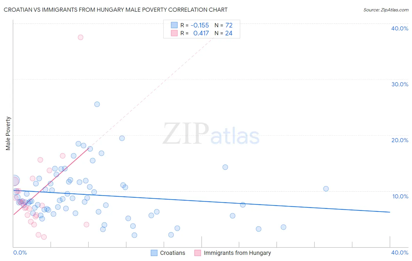 Croatian vs Immigrants from Hungary Male Poverty