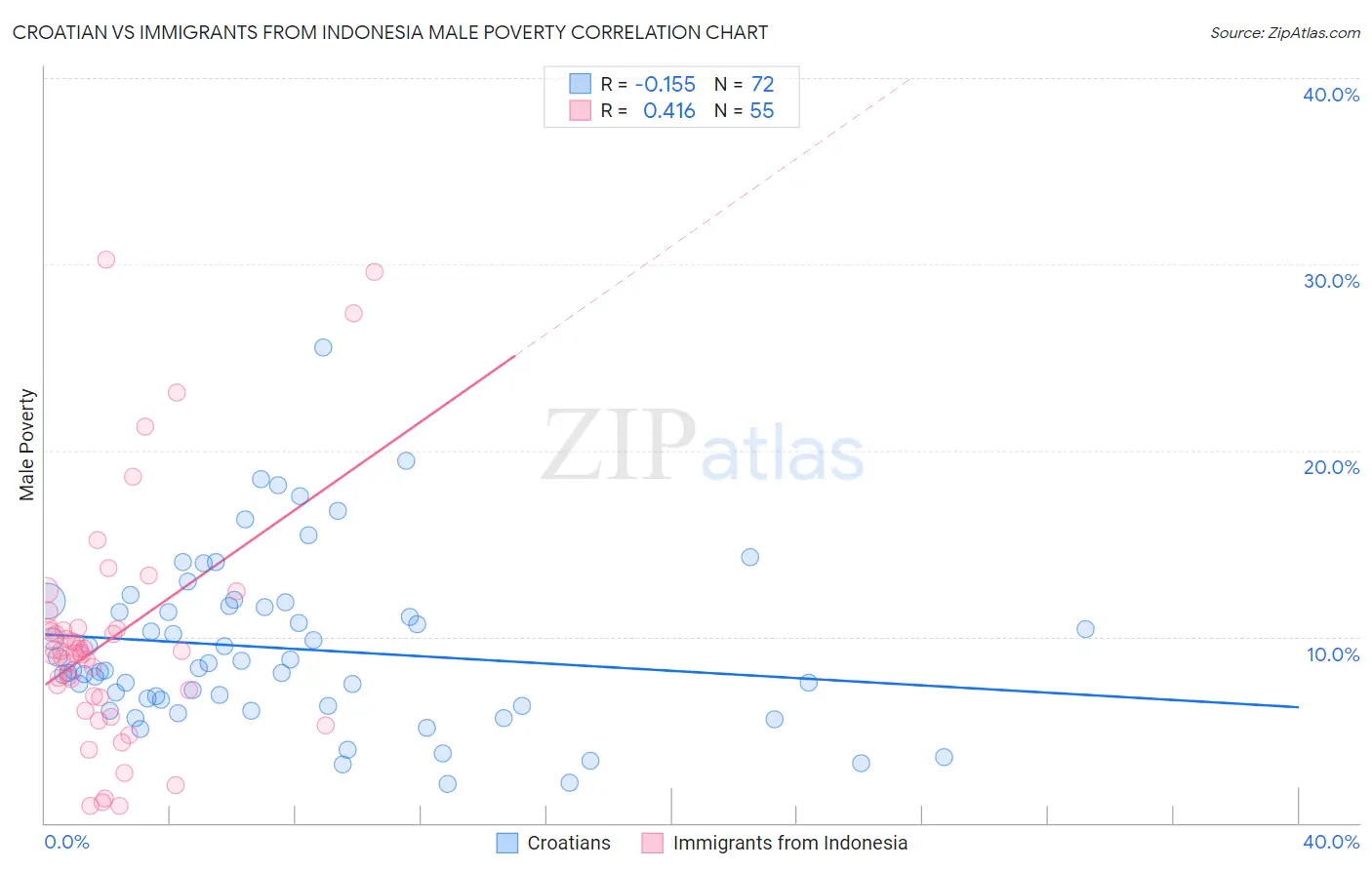 Croatian vs Immigrants from Indonesia Male Poverty