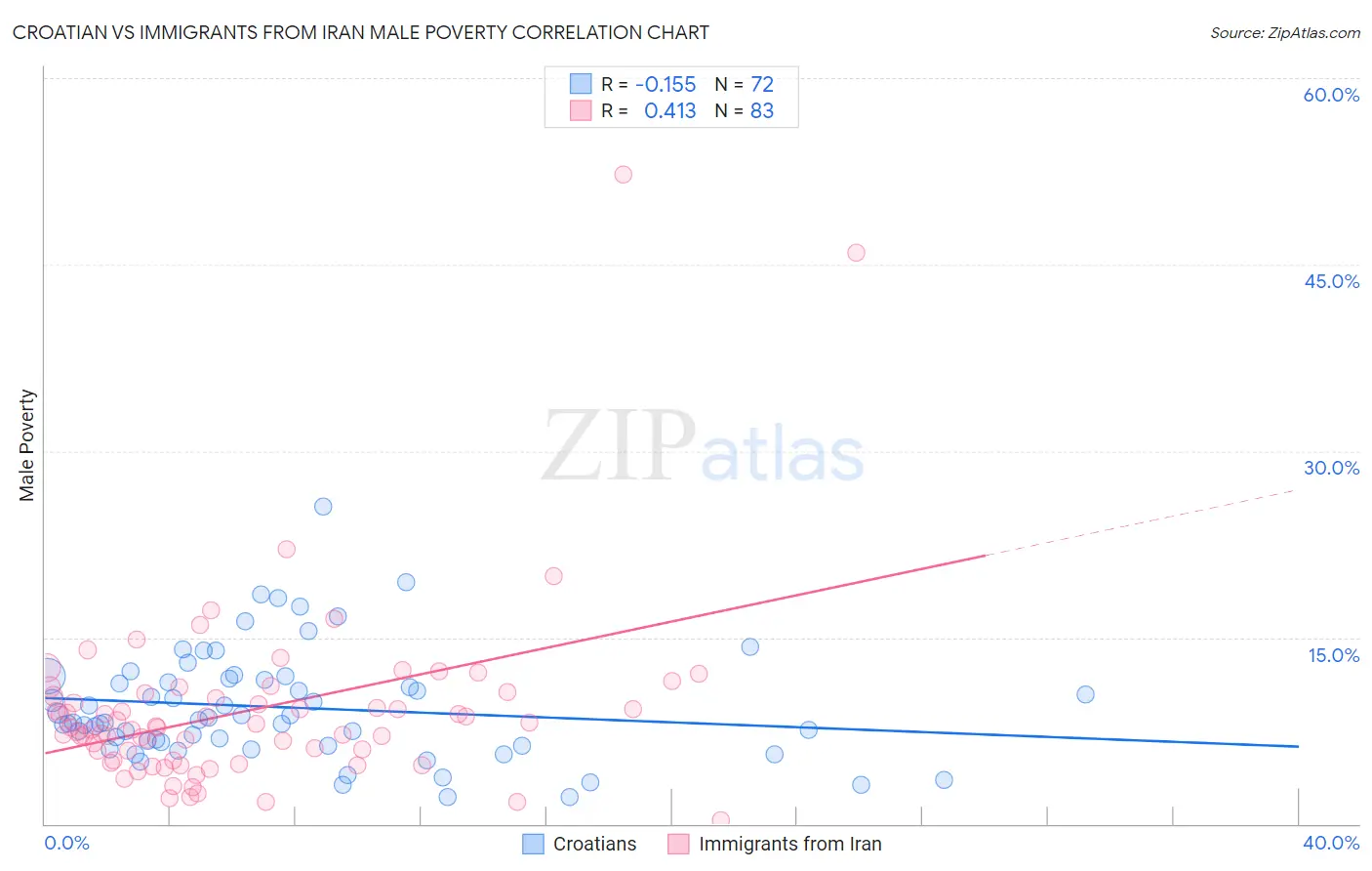 Croatian vs Immigrants from Iran Male Poverty