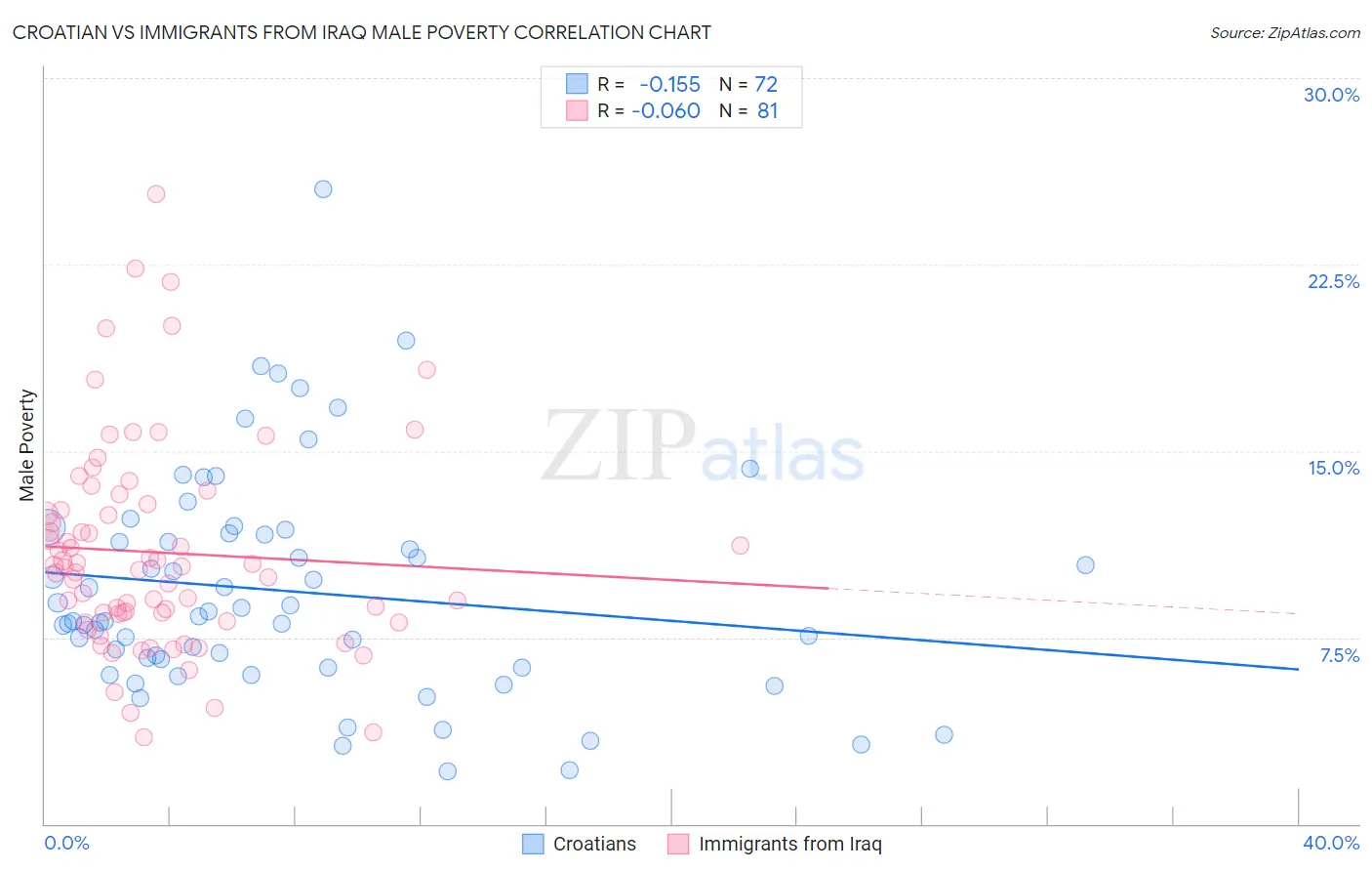 Croatian vs Immigrants from Iraq Male Poverty