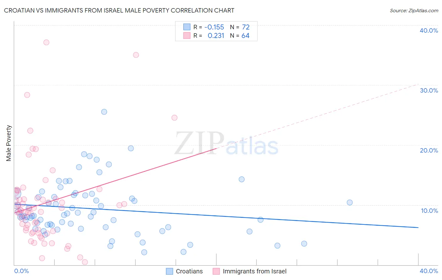 Croatian vs Immigrants from Israel Male Poverty