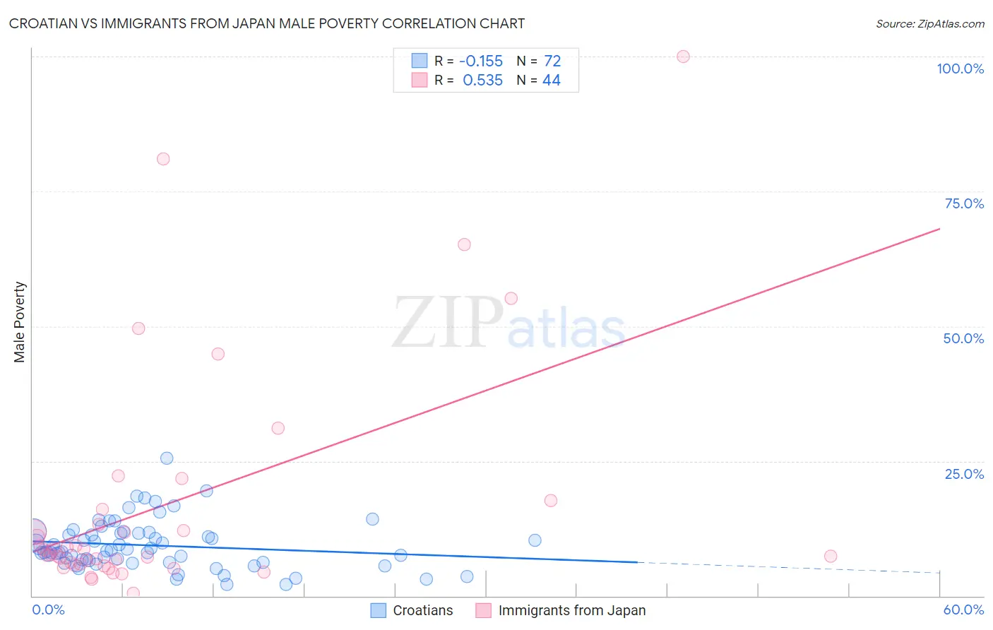 Croatian vs Immigrants from Japan Male Poverty