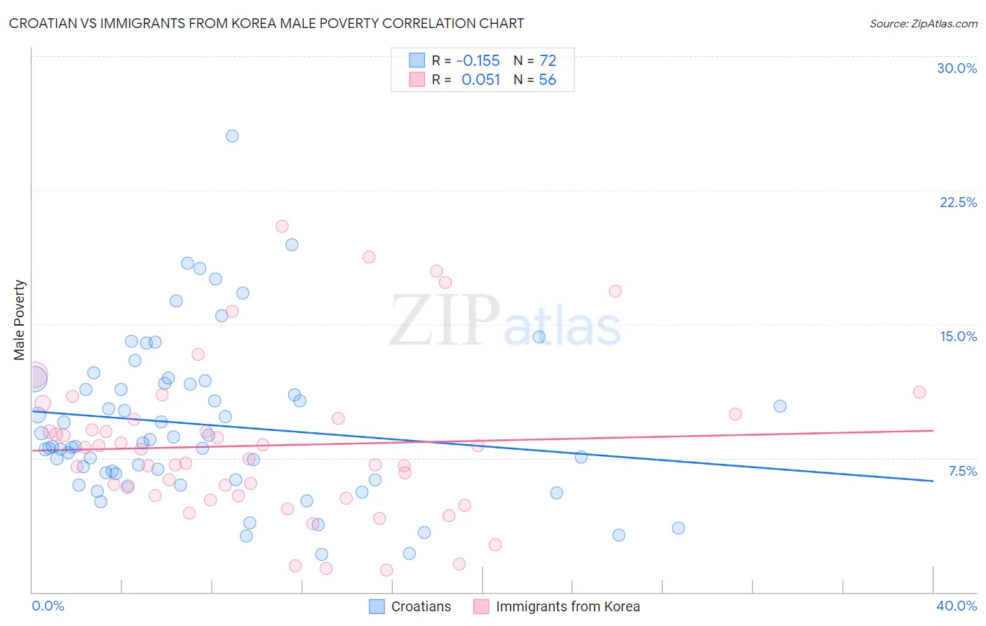 Croatian vs Immigrants from Korea Male Poverty