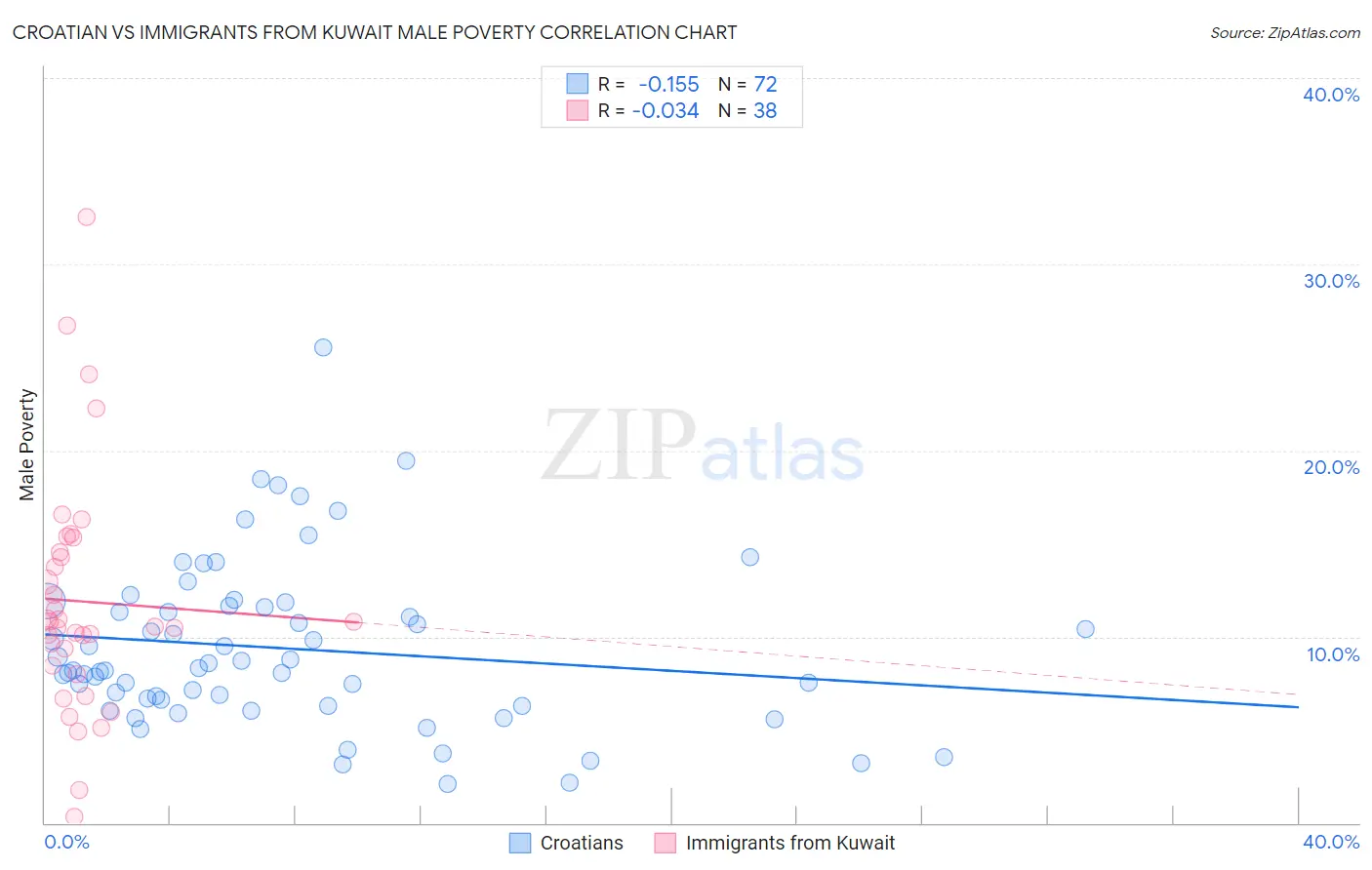 Croatian vs Immigrants from Kuwait Male Poverty