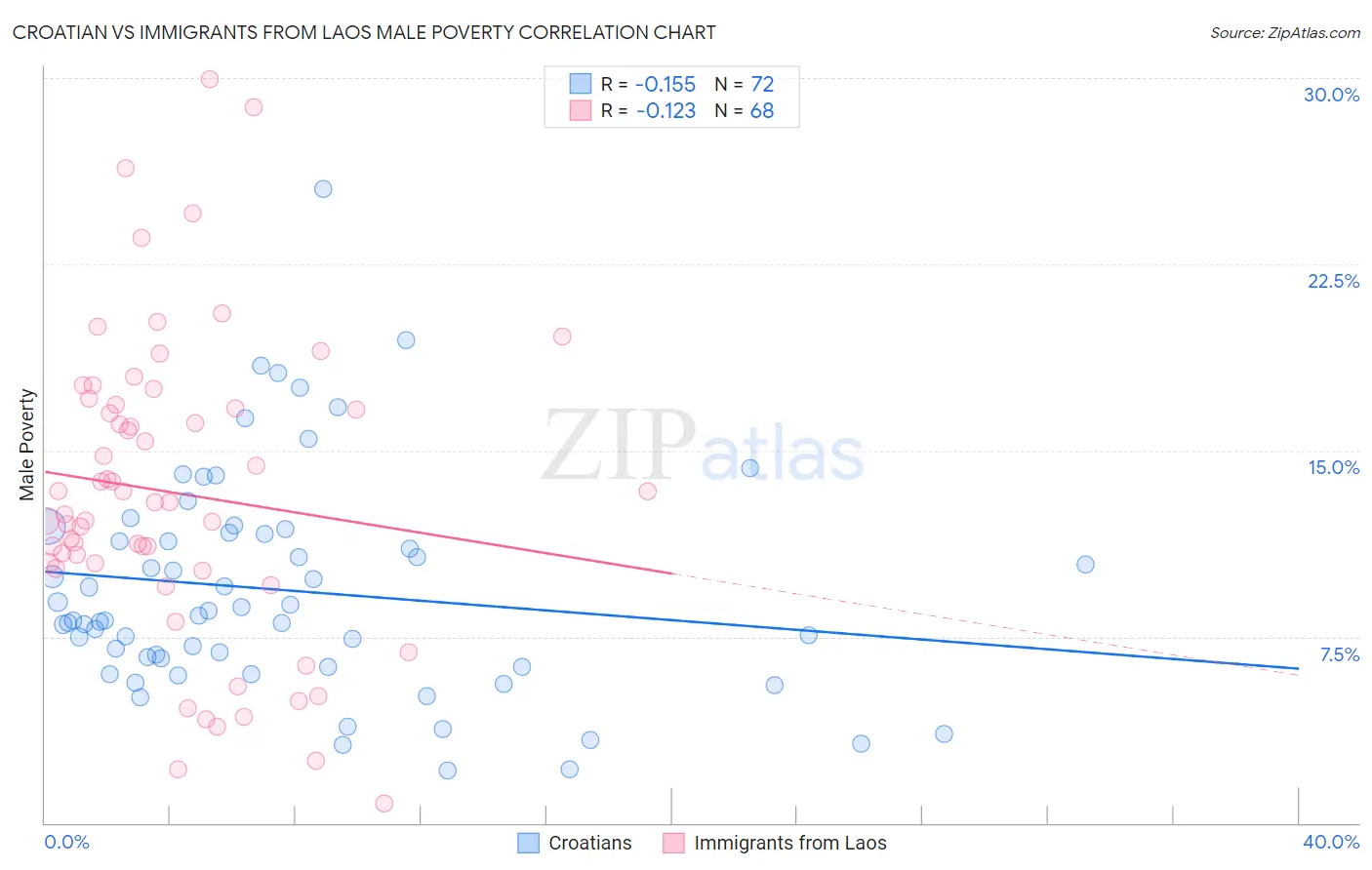 Croatian vs Immigrants from Laos Male Poverty