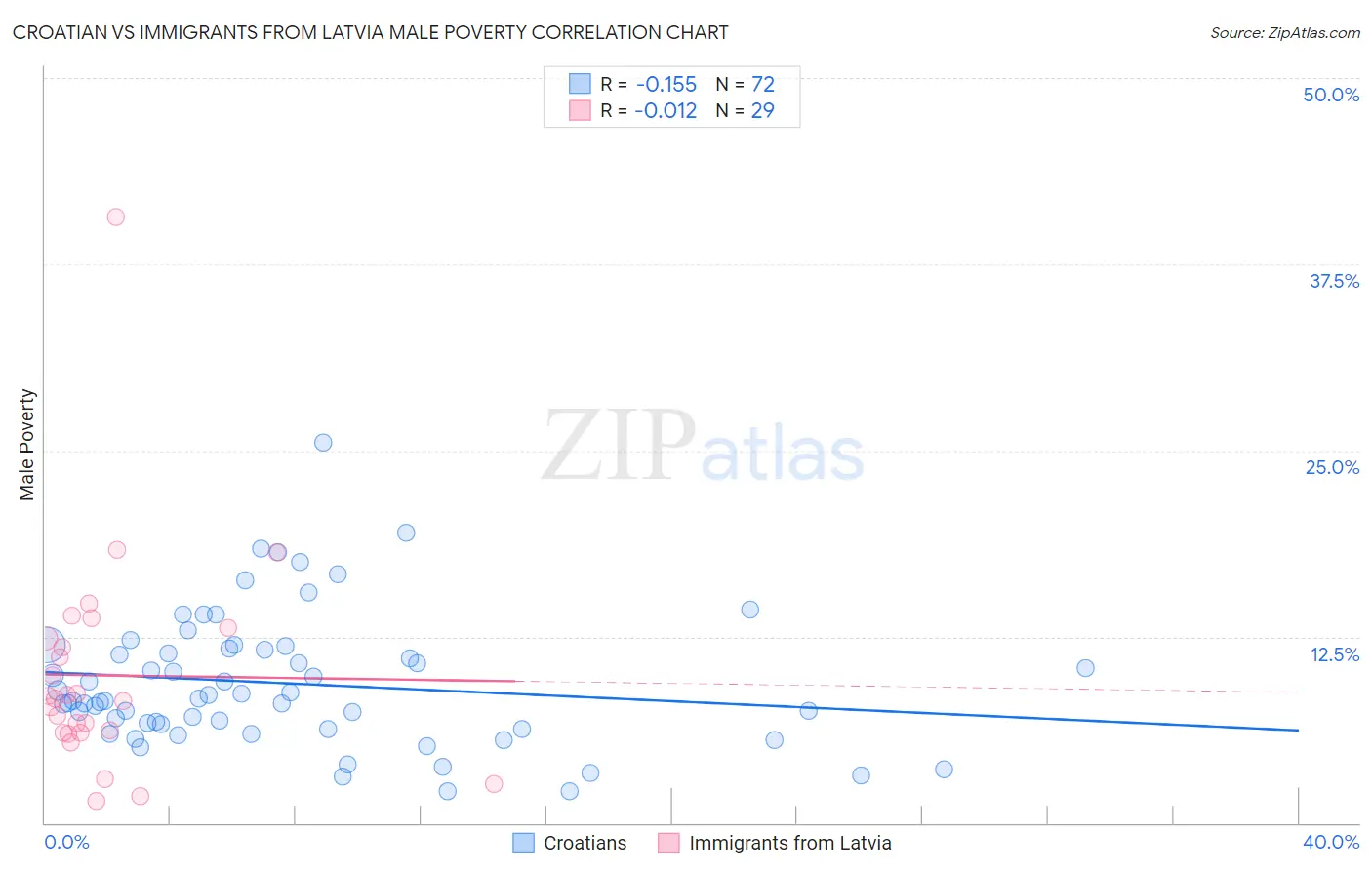 Croatian vs Immigrants from Latvia Male Poverty