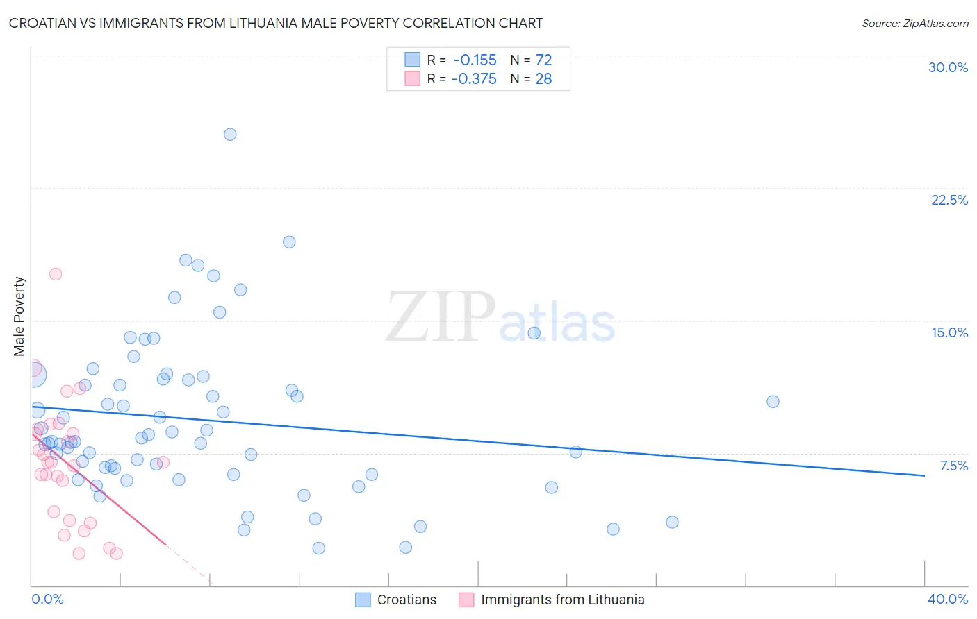 Croatian vs Immigrants from Lithuania Male Poverty