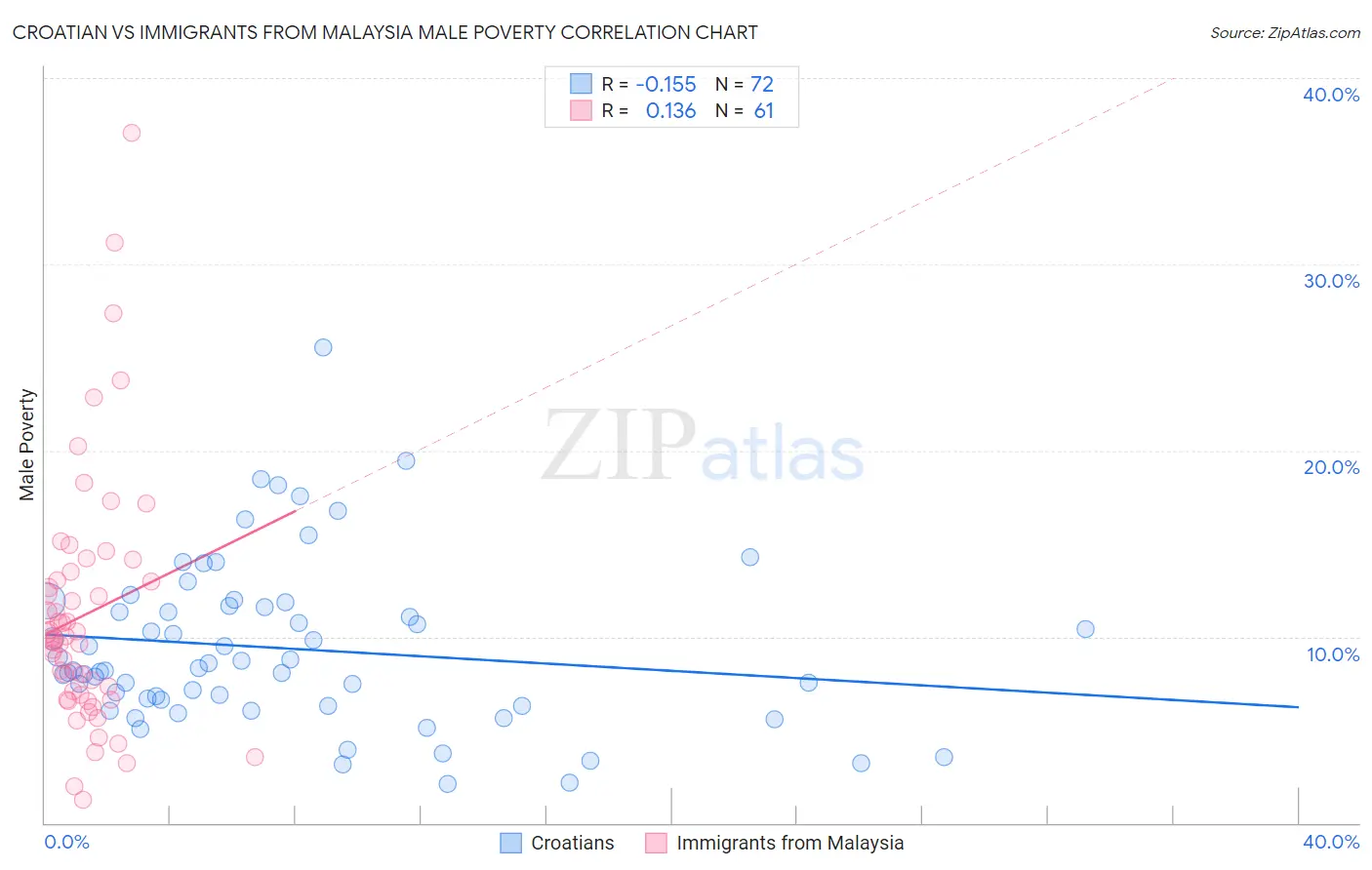 Croatian vs Immigrants from Malaysia Male Poverty