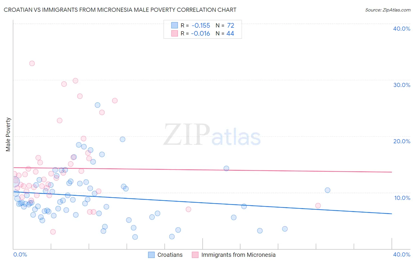 Croatian vs Immigrants from Micronesia Male Poverty