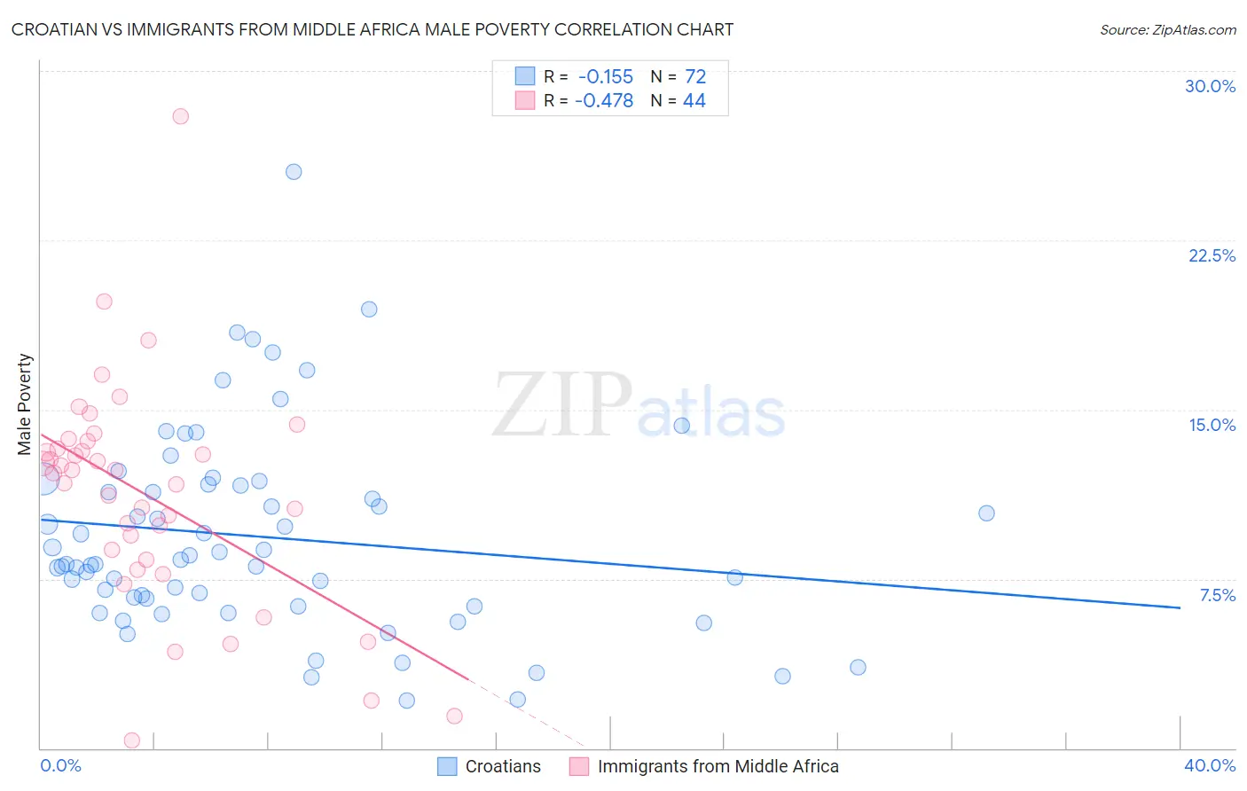 Croatian vs Immigrants from Middle Africa Male Poverty