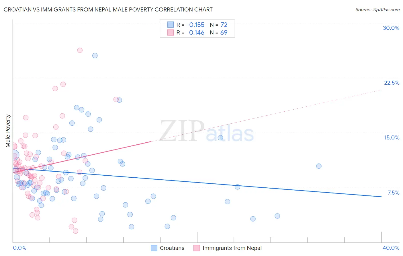 Croatian vs Immigrants from Nepal Male Poverty