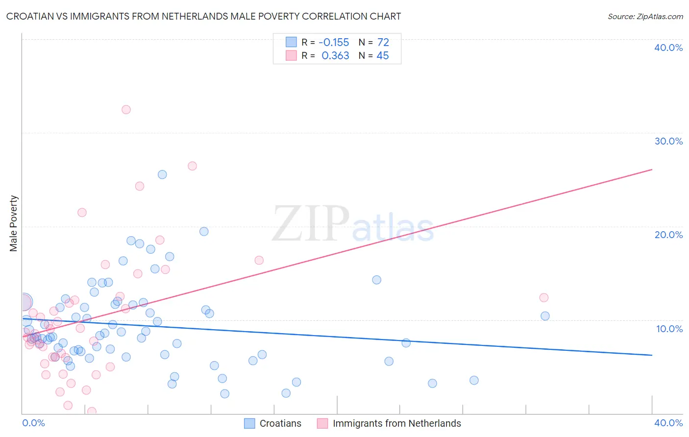 Croatian vs Immigrants from Netherlands Male Poverty