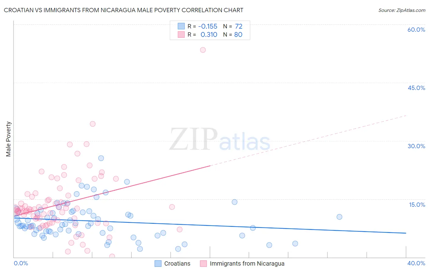 Croatian vs Immigrants from Nicaragua Male Poverty