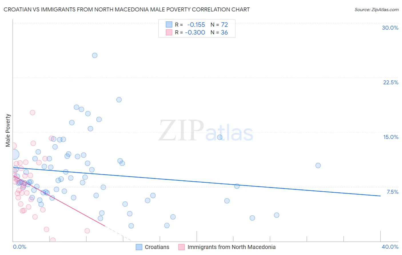 Croatian vs Immigrants from North Macedonia Male Poverty