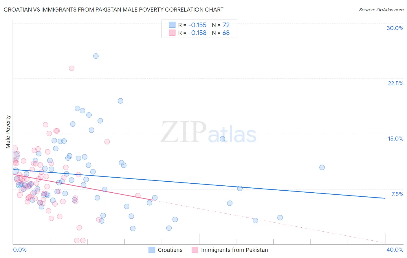 Croatian vs Immigrants from Pakistan Male Poverty