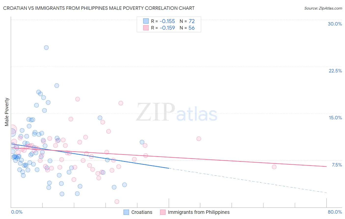 Croatian vs Immigrants from Philippines Male Poverty