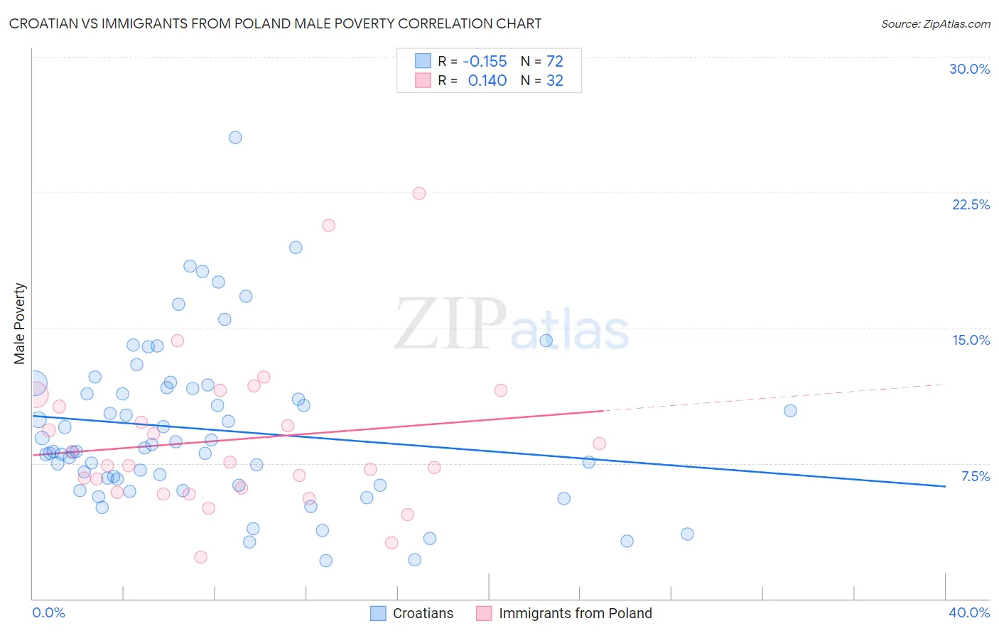 Croatian vs Immigrants from Poland Male Poverty