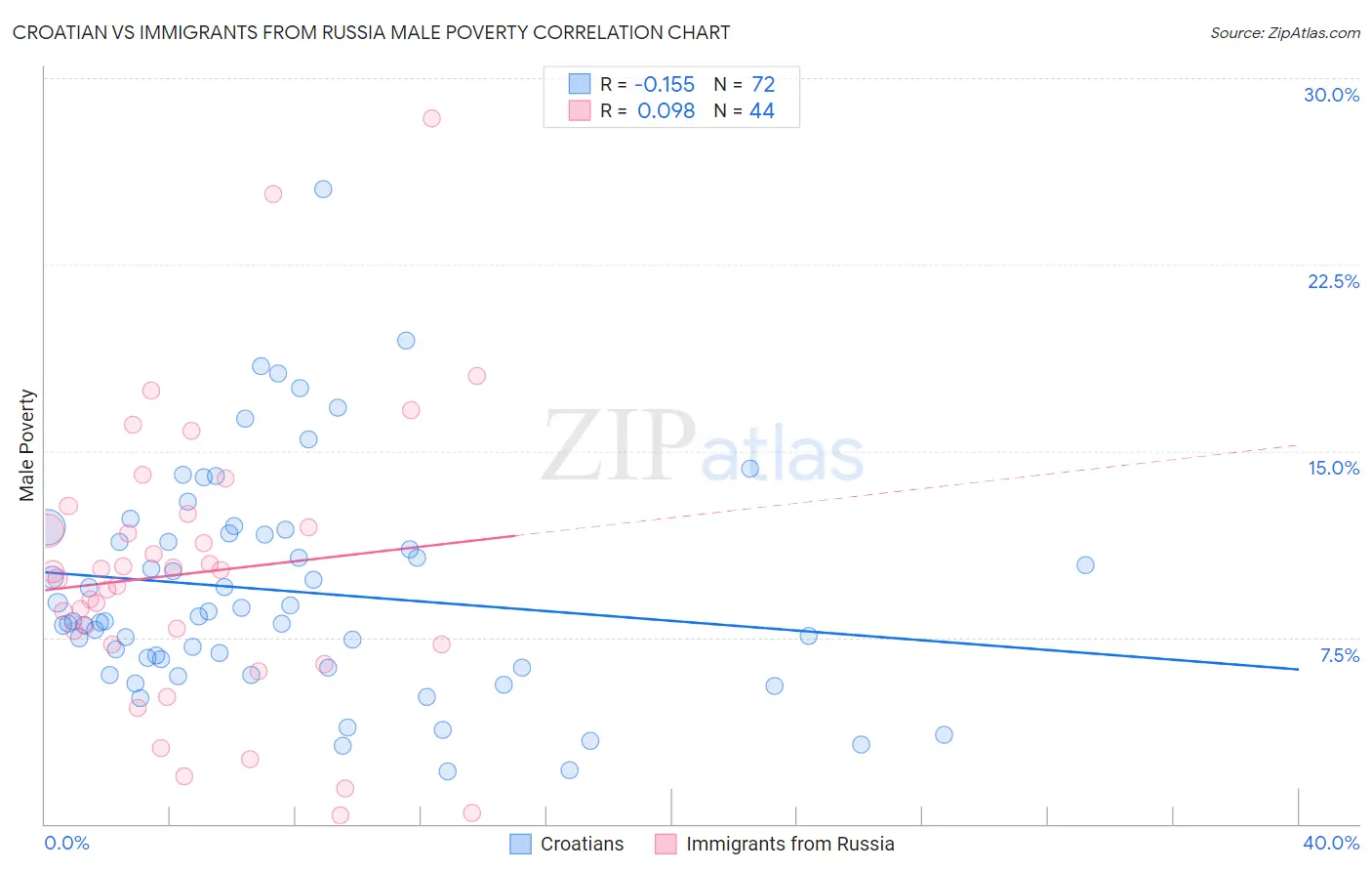 Croatian vs Immigrants from Russia Male Poverty