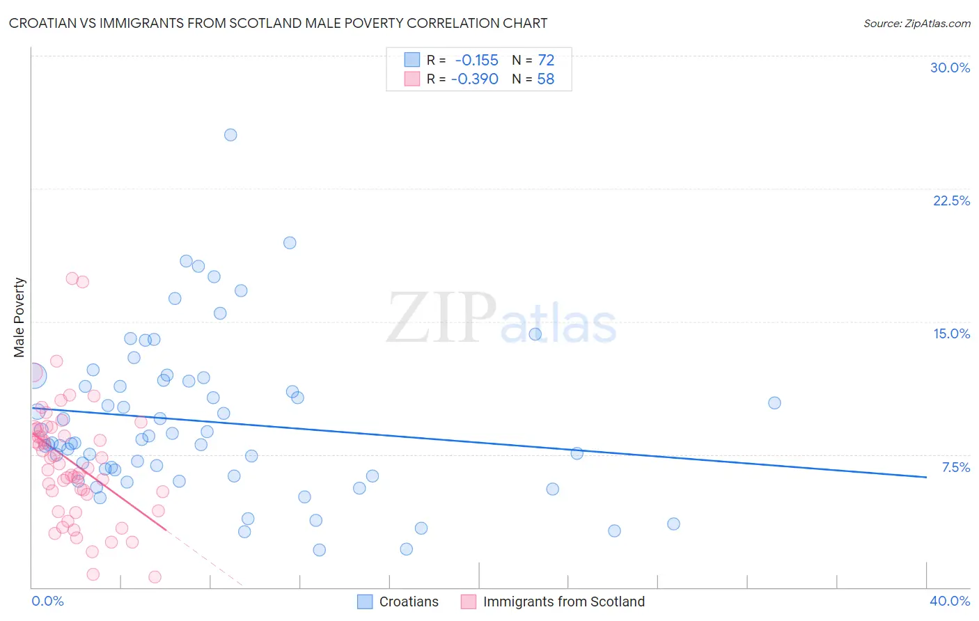 Croatian vs Immigrants from Scotland Male Poverty