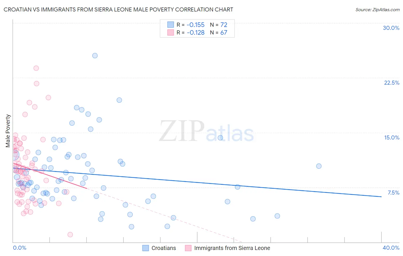 Croatian vs Immigrants from Sierra Leone Male Poverty