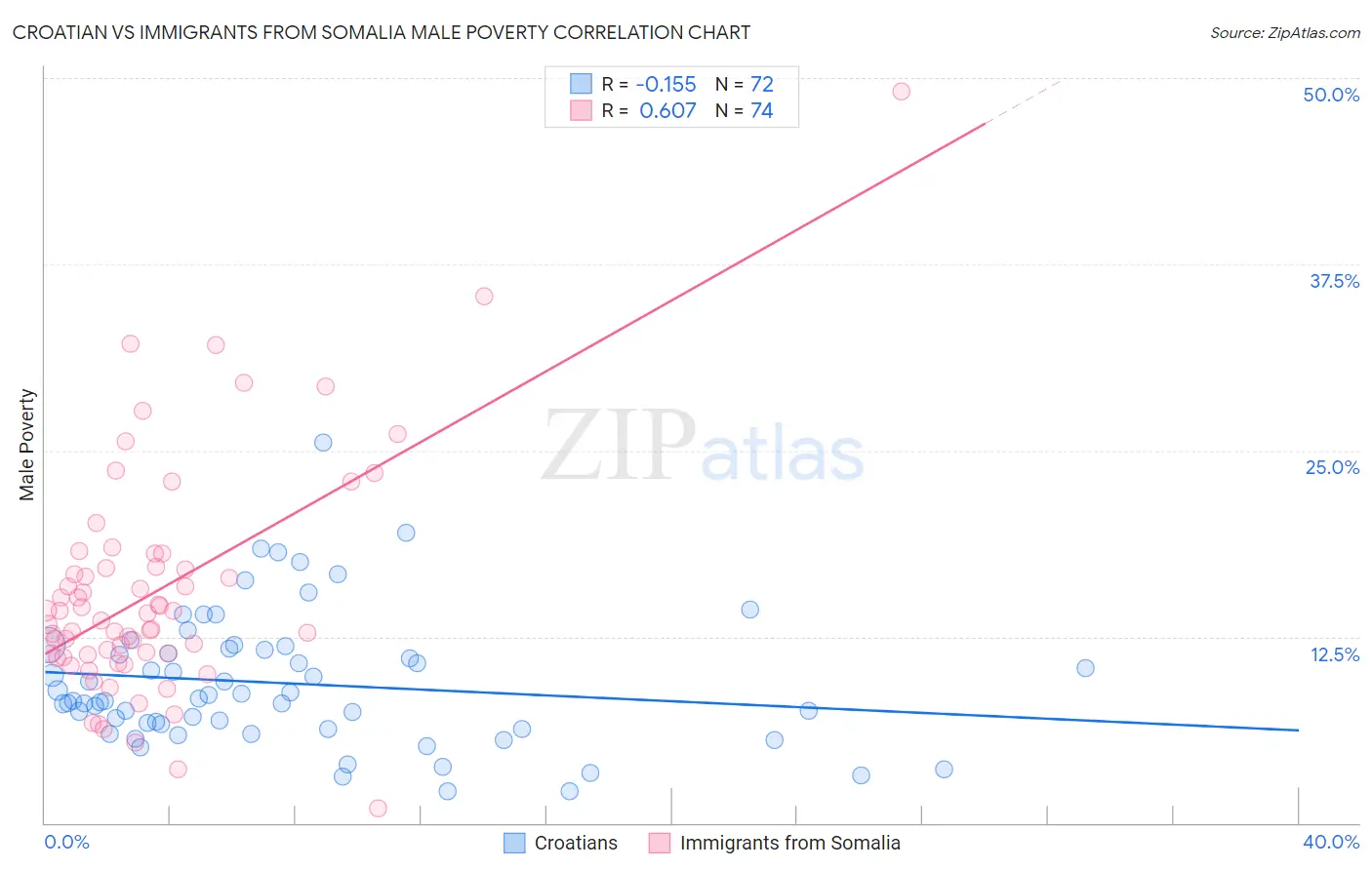 Croatian vs Immigrants from Somalia Male Poverty
