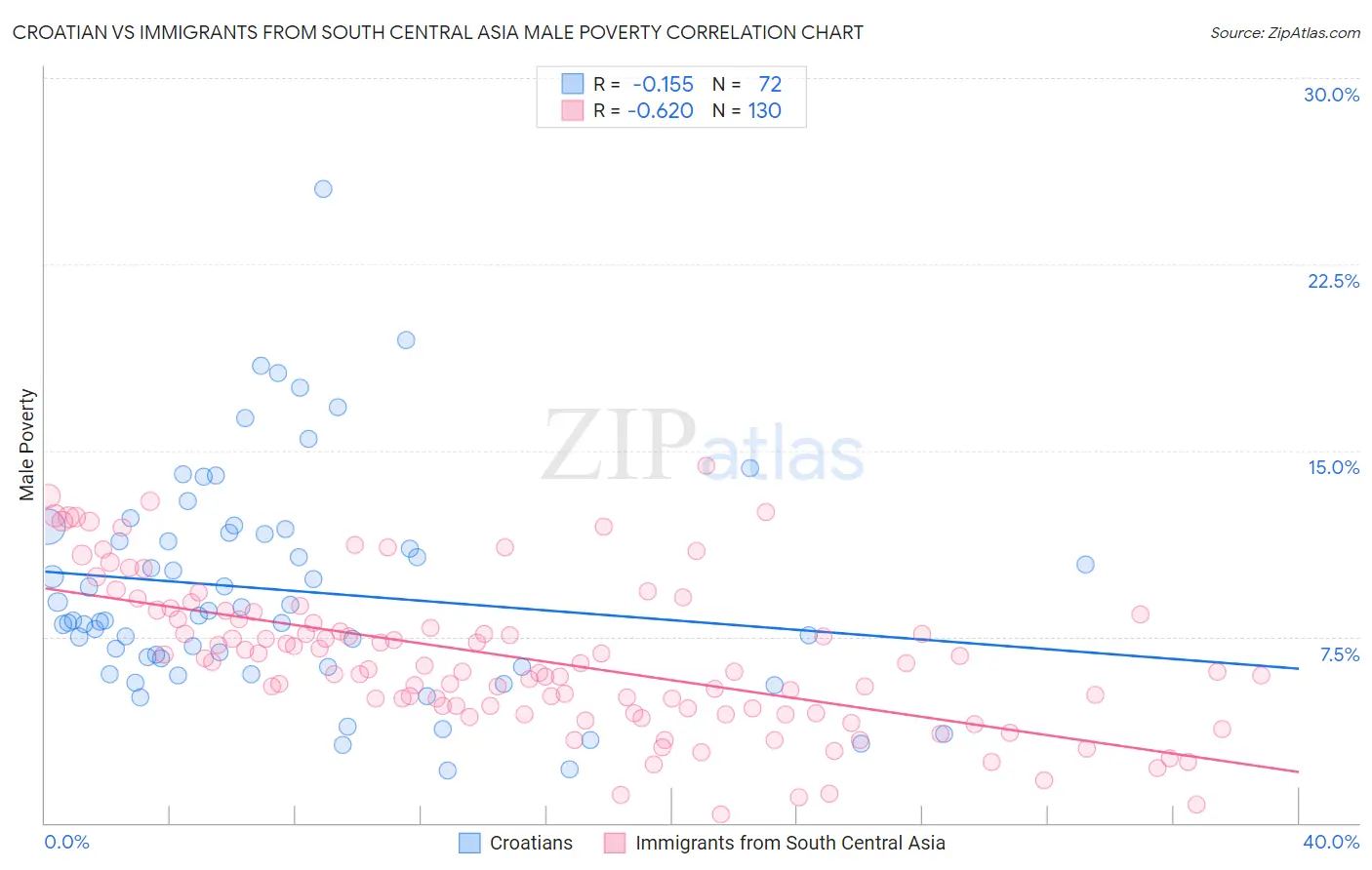 Croatian vs Immigrants from South Central Asia Male Poverty