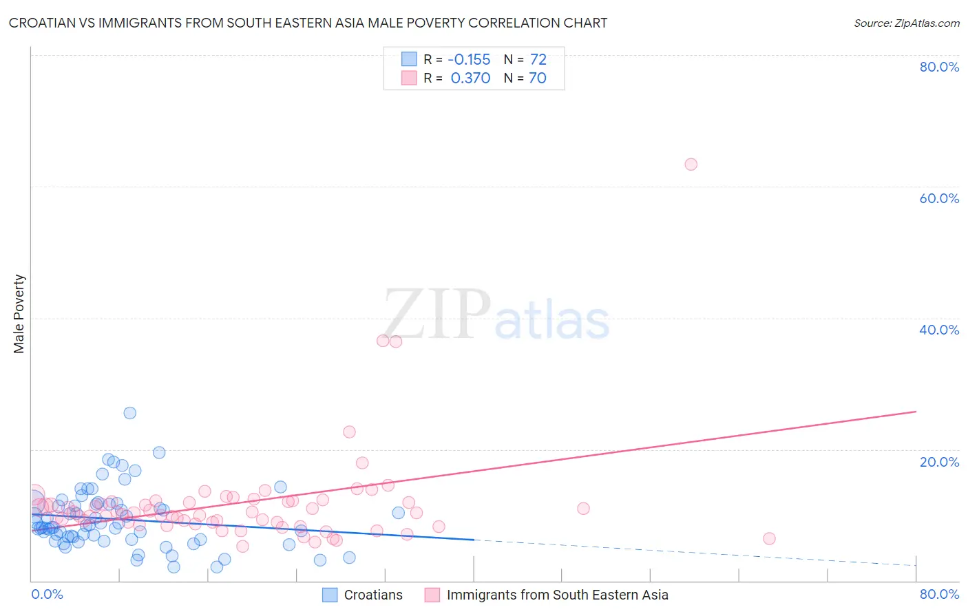 Croatian vs Immigrants from South Eastern Asia Male Poverty