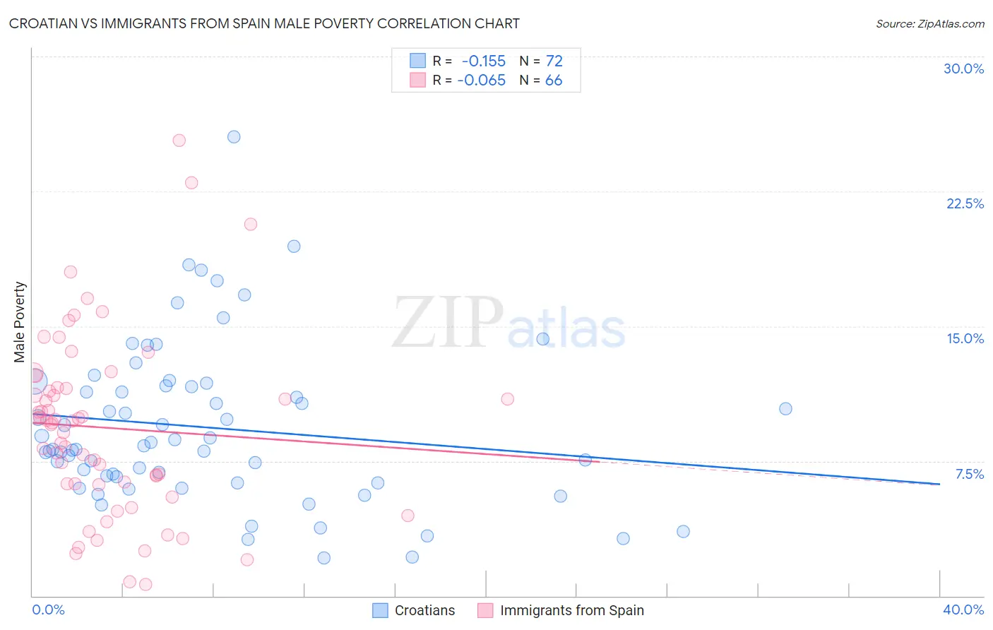 Croatian vs Immigrants from Spain Male Poverty