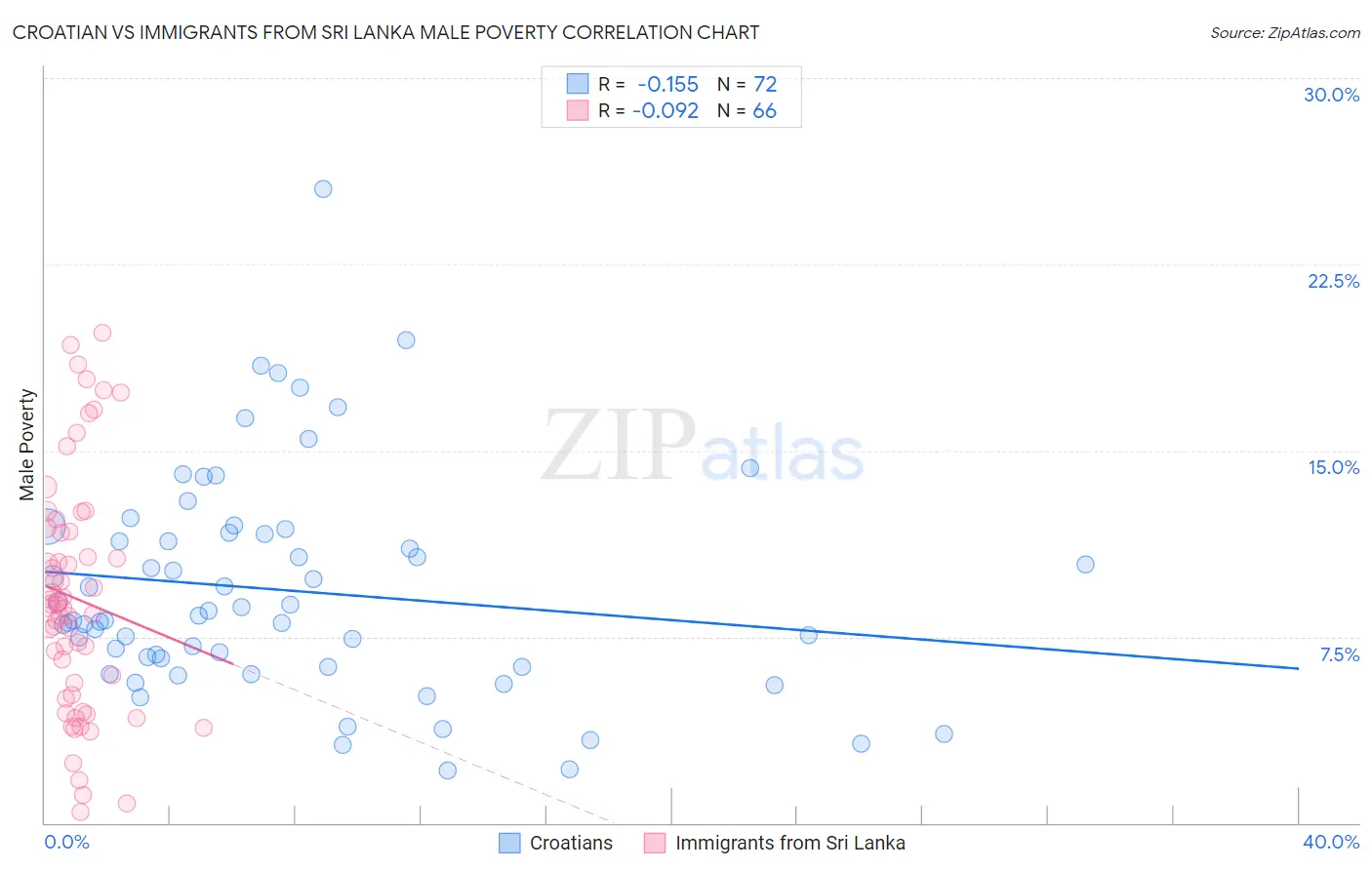 Croatian vs Immigrants from Sri Lanka Male Poverty