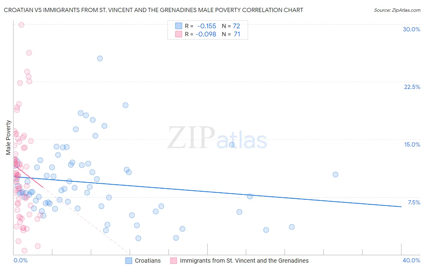 Croatian vs Immigrants from St. Vincent and the Grenadines Male Poverty