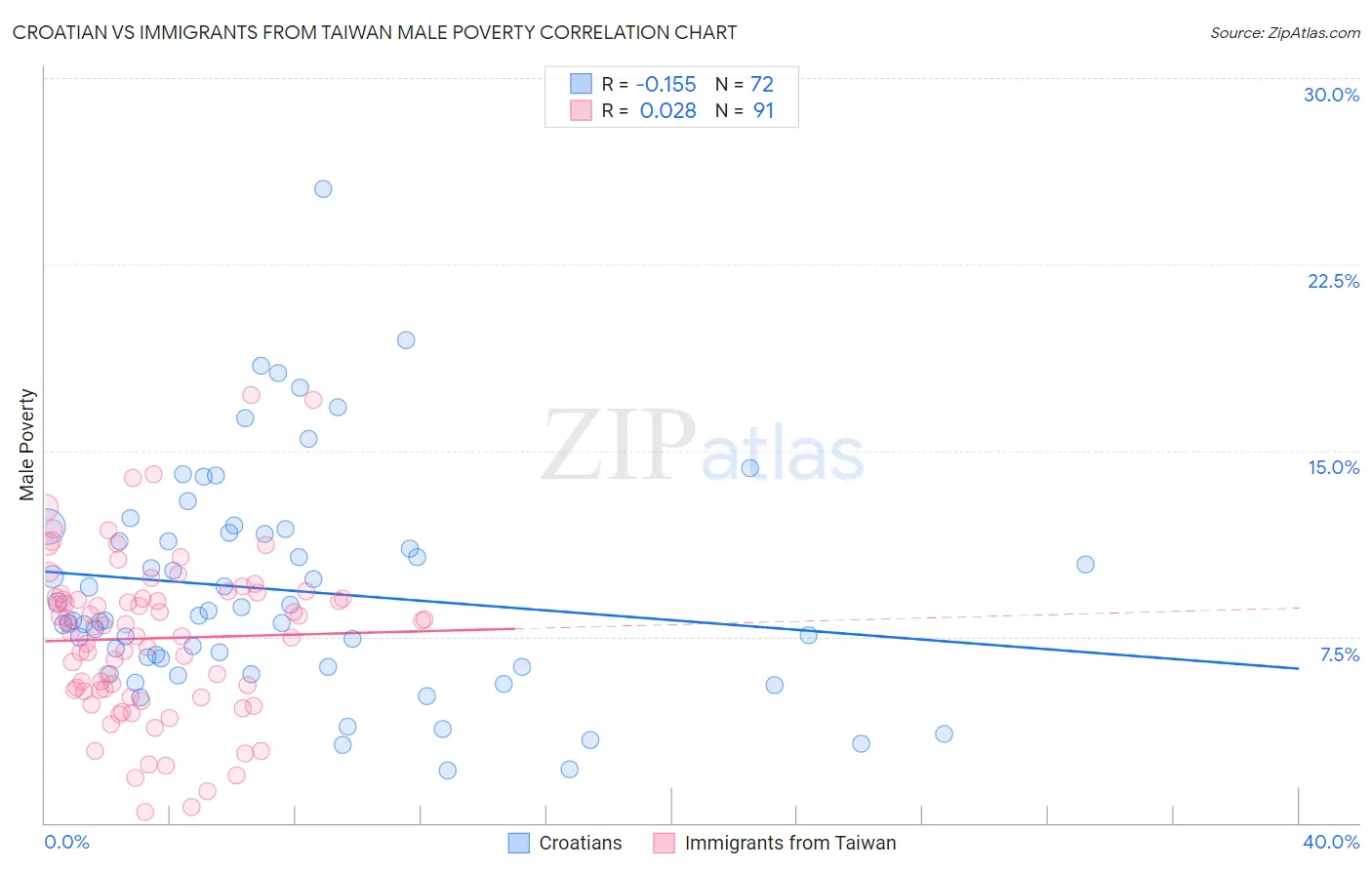 Croatian vs Immigrants from Taiwan Male Poverty