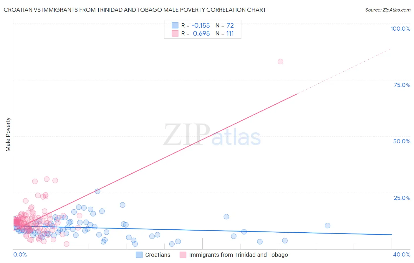 Croatian vs Immigrants from Trinidad and Tobago Male Poverty
