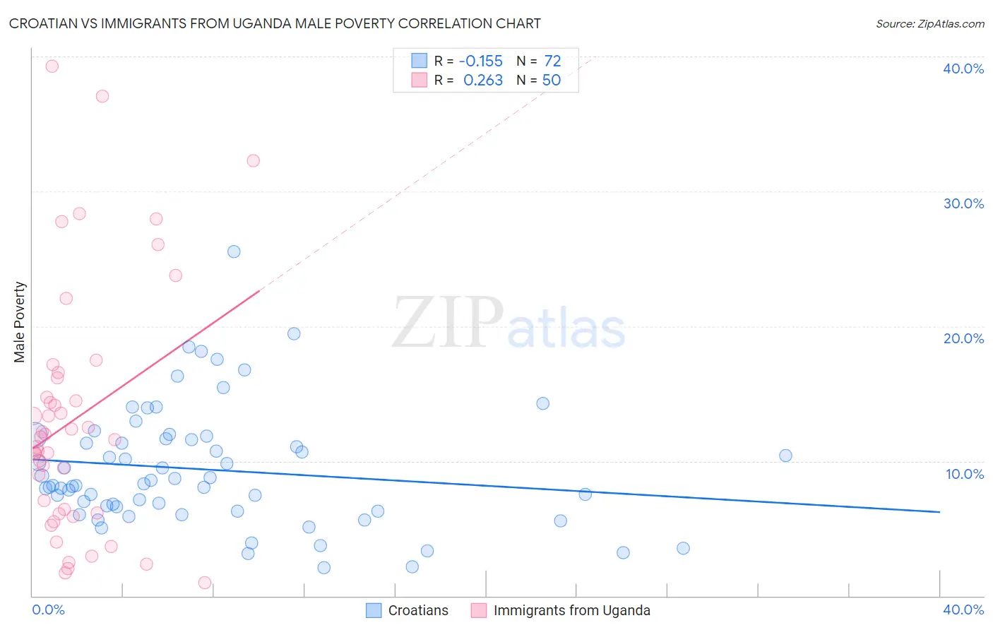 Croatian vs Immigrants from Uganda Male Poverty