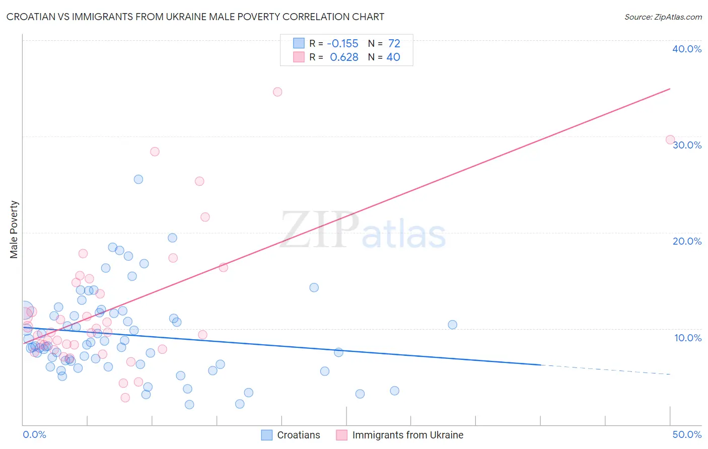 Croatian vs Immigrants from Ukraine Male Poverty