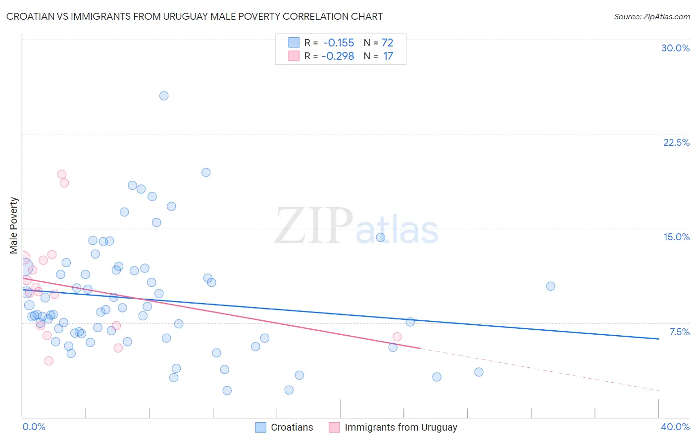 Croatian vs Immigrants from Uruguay Male Poverty