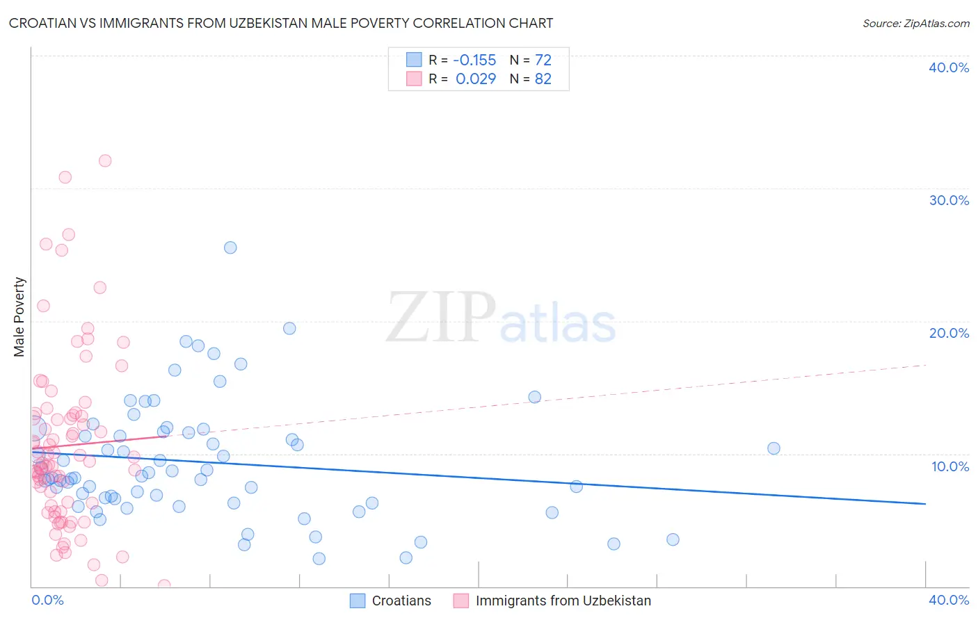 Croatian vs Immigrants from Uzbekistan Male Poverty
