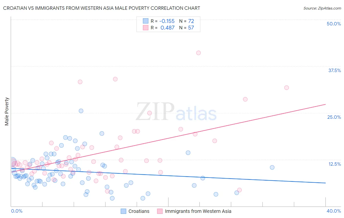 Croatian vs Immigrants from Western Asia Male Poverty