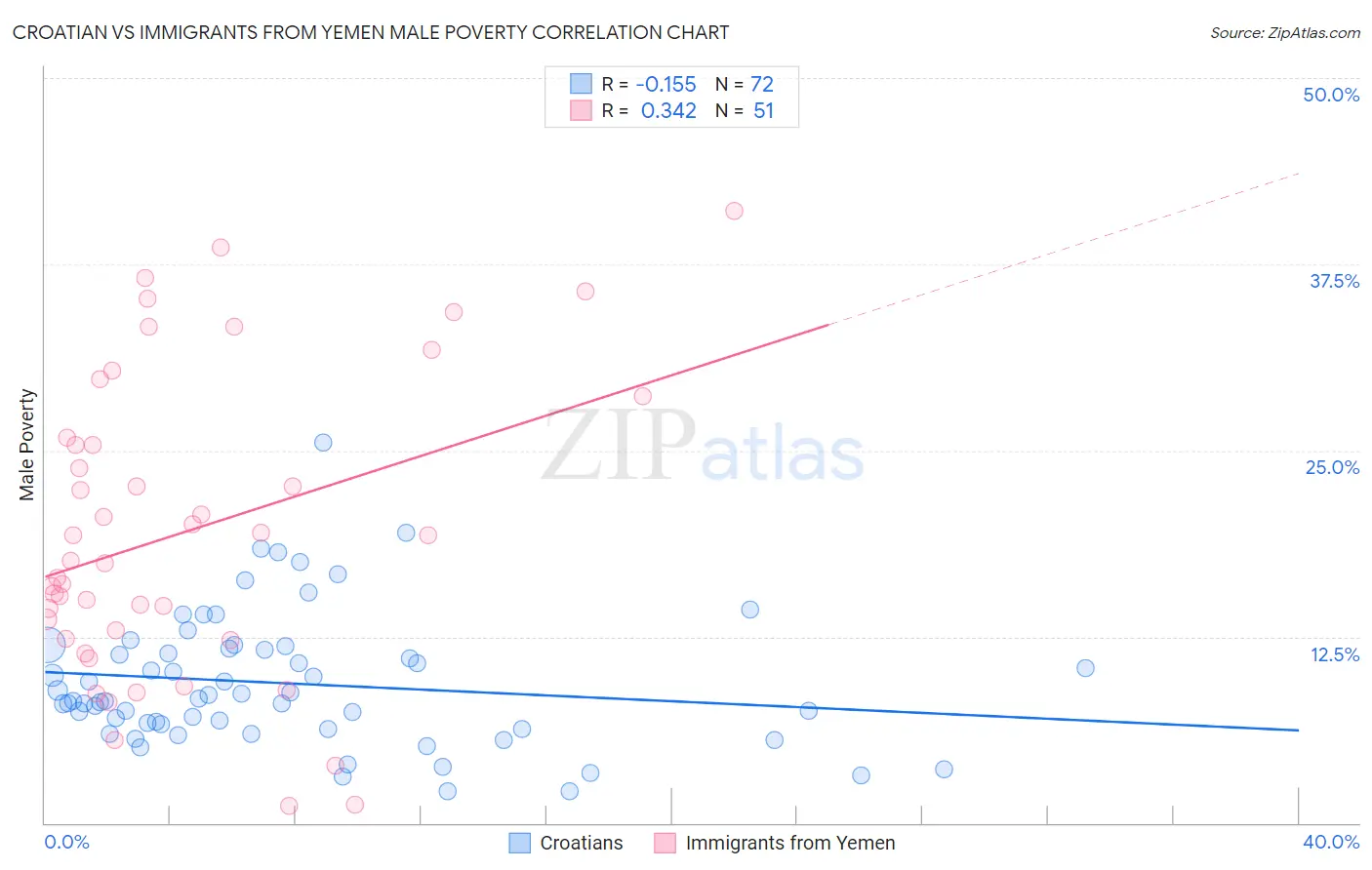 Croatian vs Immigrants from Yemen Male Poverty