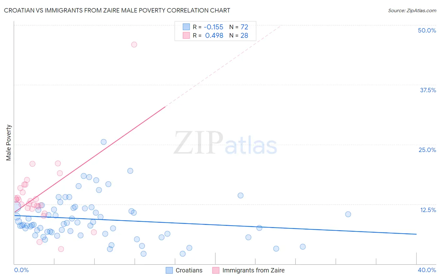 Croatian vs Immigrants from Zaire Male Poverty