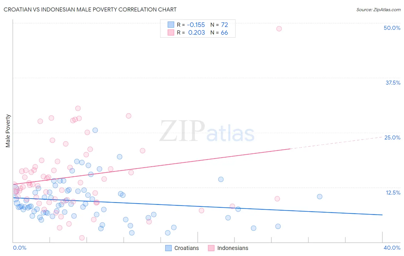 Croatian vs Indonesian Male Poverty