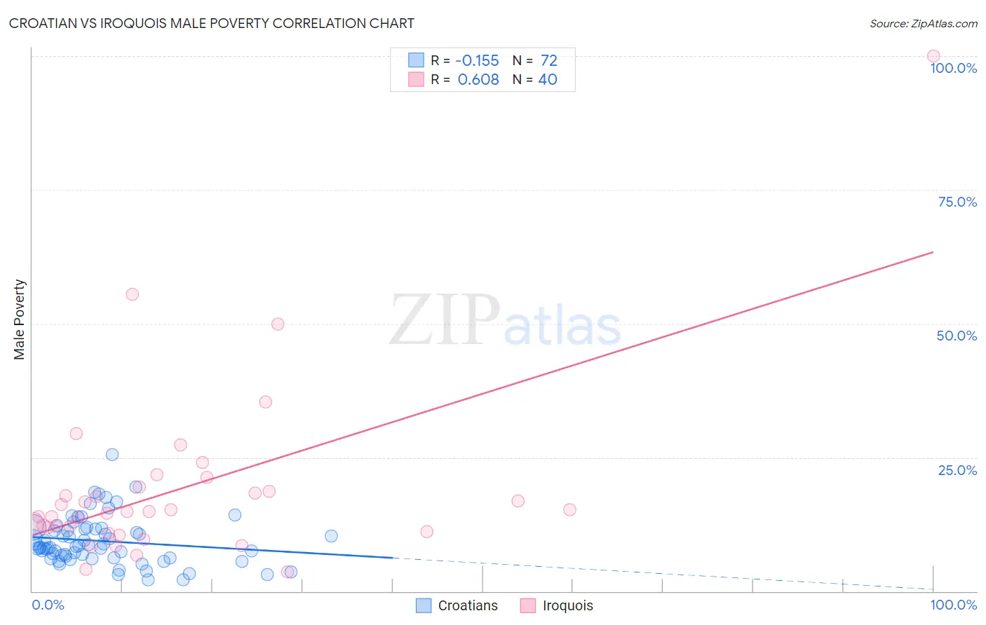Croatian vs Iroquois Male Poverty