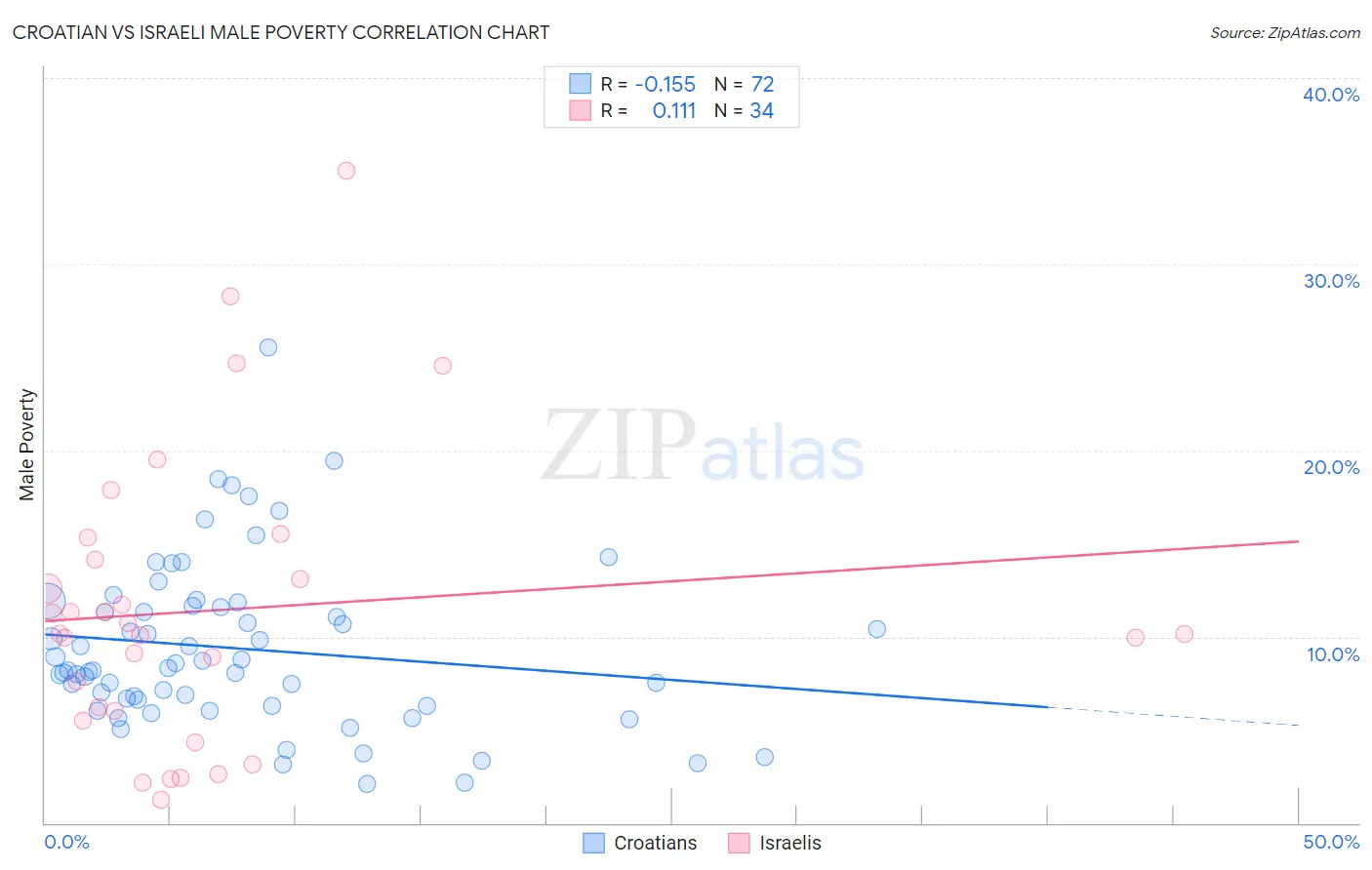 Croatian vs Israeli Male Poverty