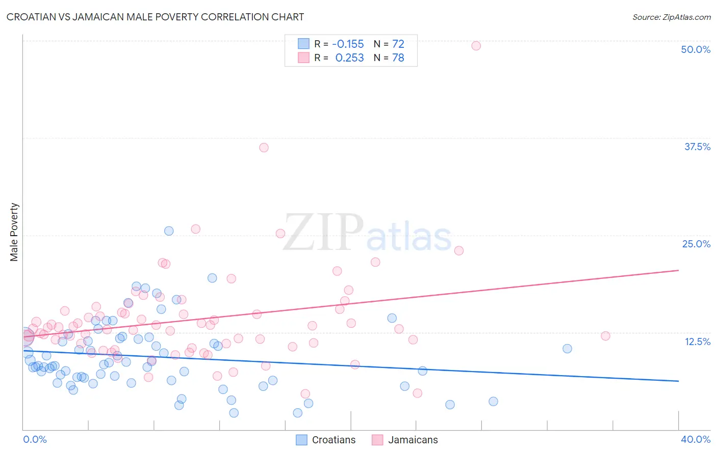 Croatian vs Jamaican Male Poverty